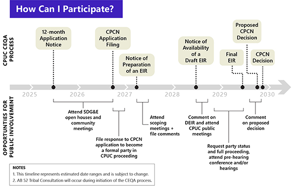Graphic showing a timeline of public participation opportunities